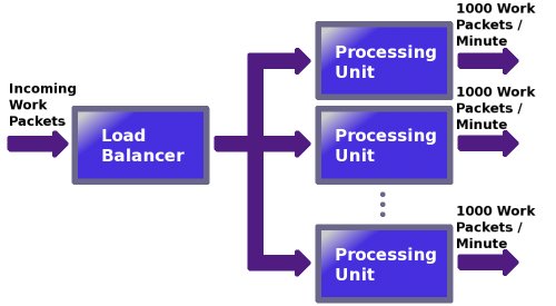 A simple system consisting of incoming work packets, a load balancer, and multiple processing units